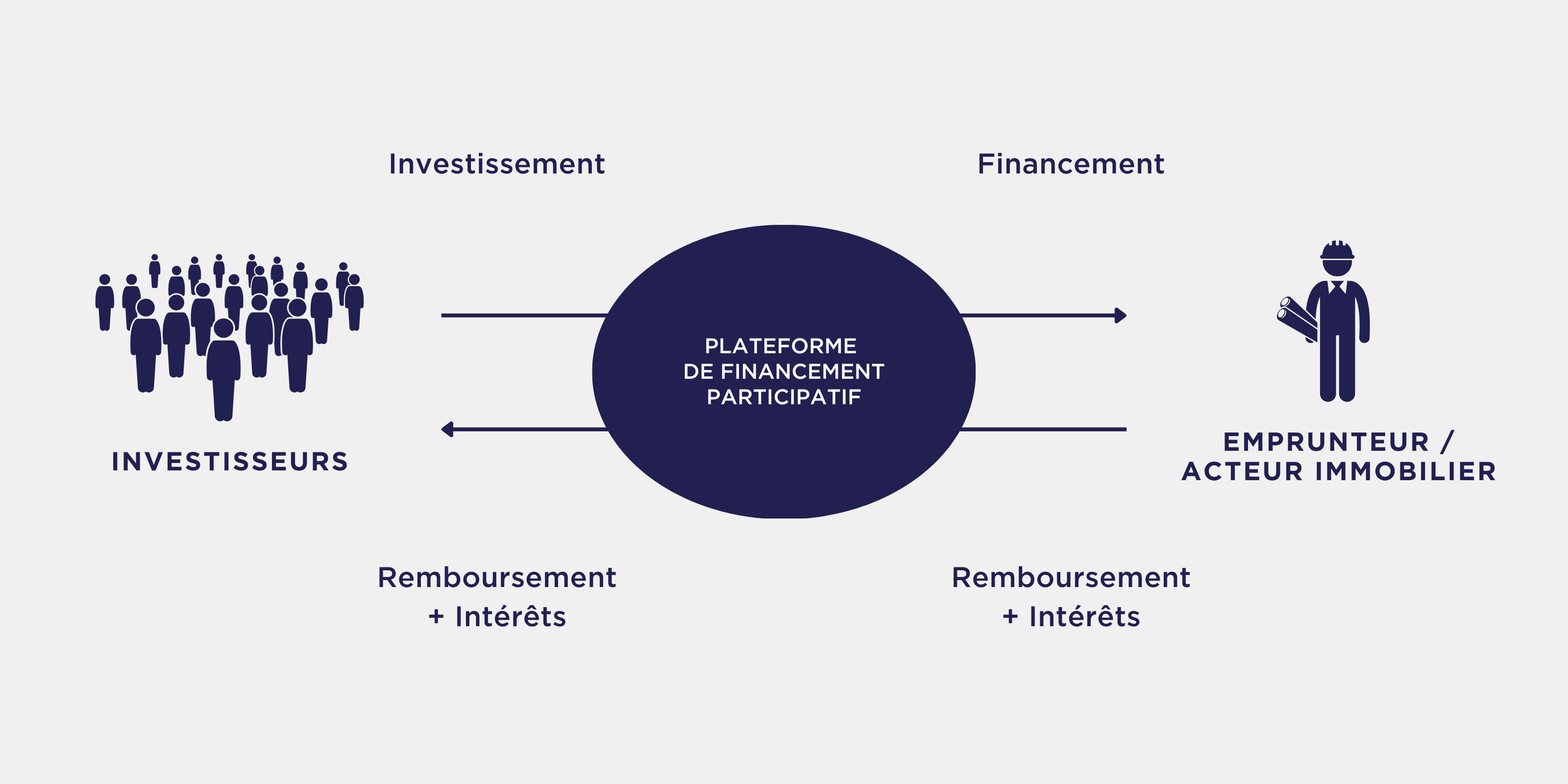 Le crowdfunding immobilier - comment fonctionne le crowdfunding - investisseur, plateforme, promoteur - COEOS Groupe Le crowdfunding immobilier - comment fonctionne le crowdfunding - investisseur, plateforme, promoteur - COEOS Groupe