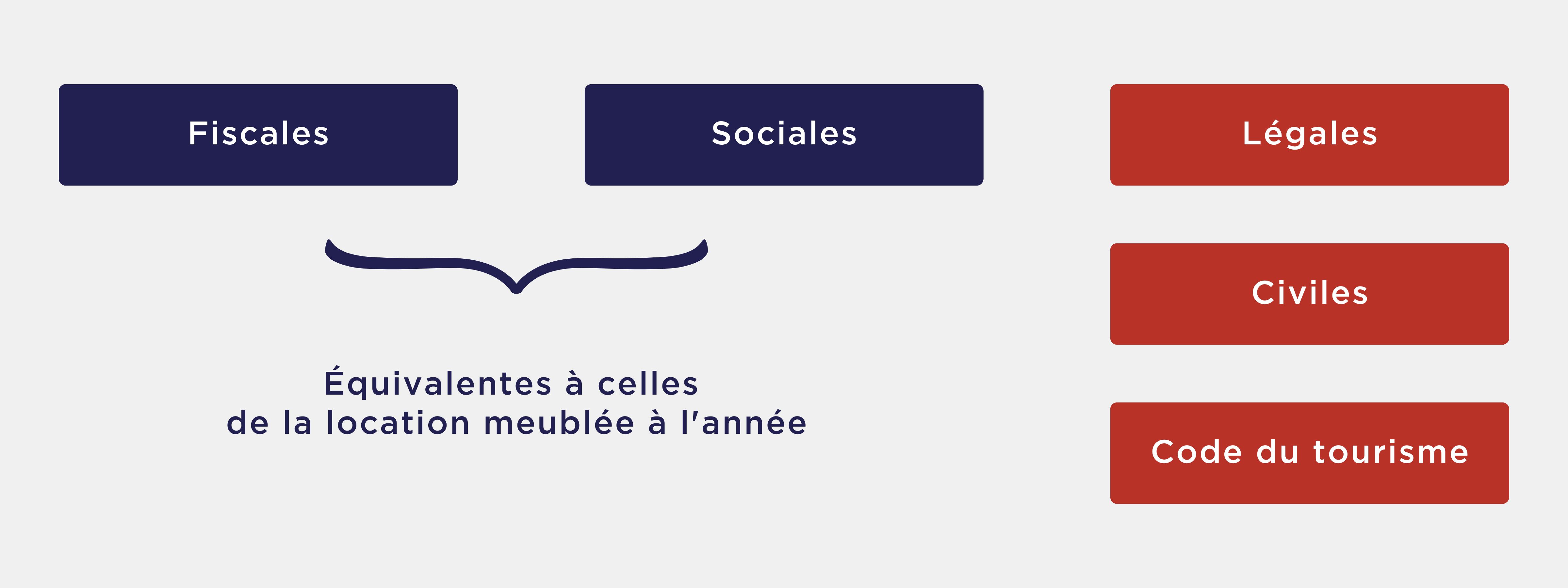 Conséquences fiscales sociales légales et civiles de la location meublée saisonnière