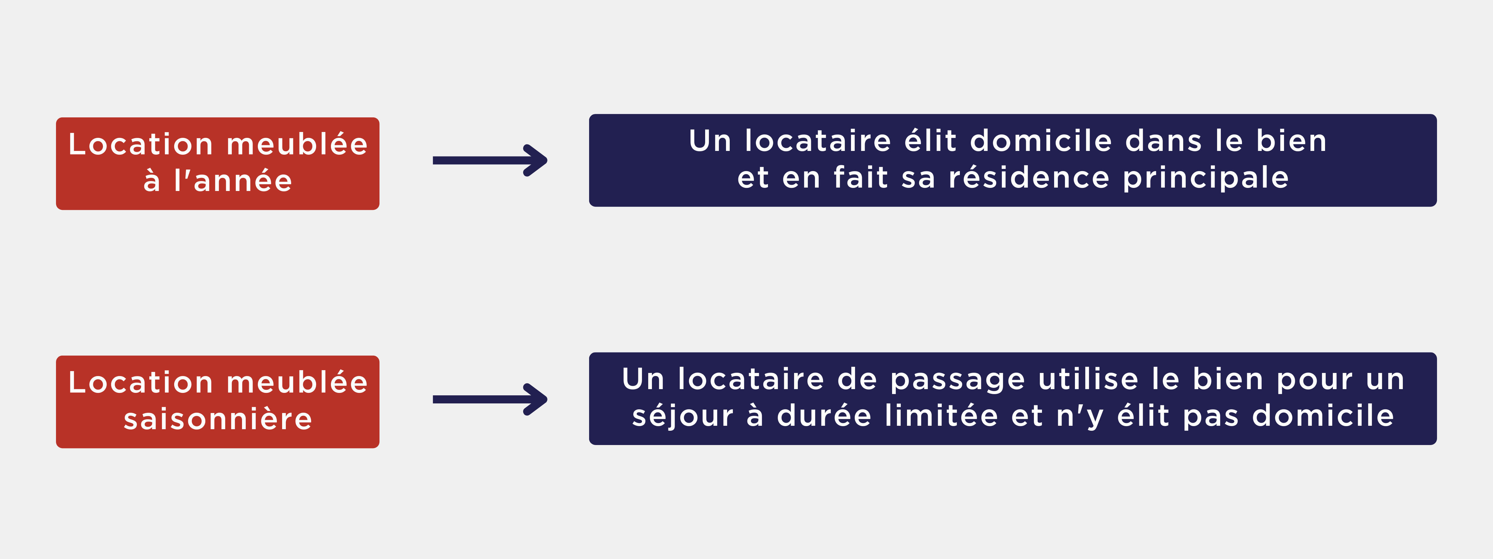 Différence entre la location meublée à l'année et la location meublée saisonnière