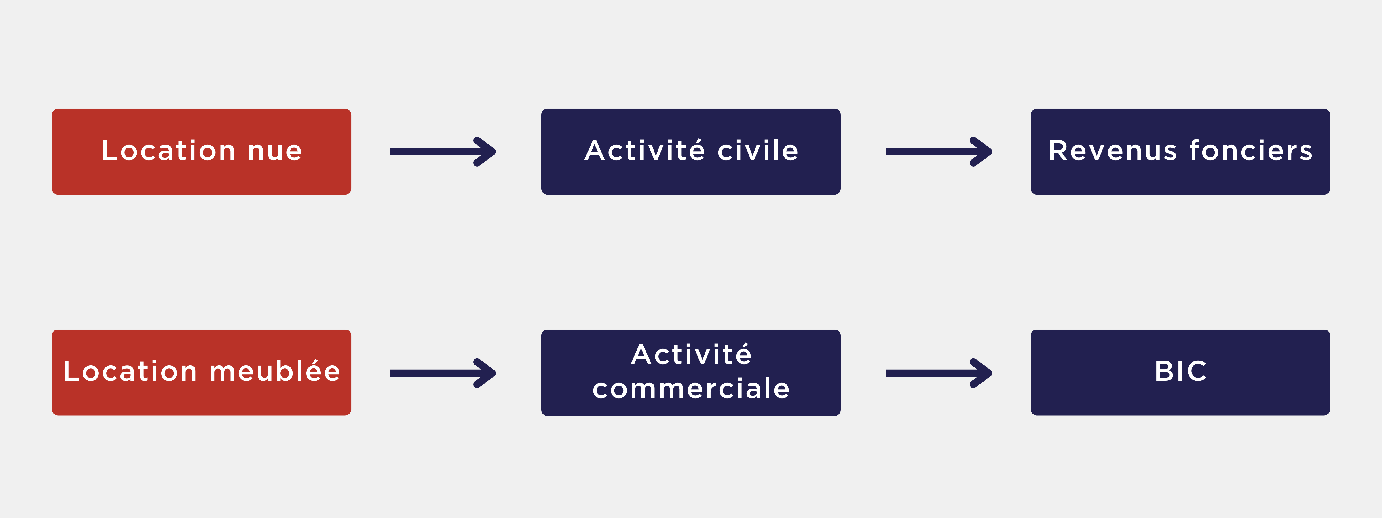 Différence fiscale entre la location nue et la location meublée